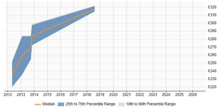 Contractor daily rate distribution trend for jobs in Surrey citing Micro Focus