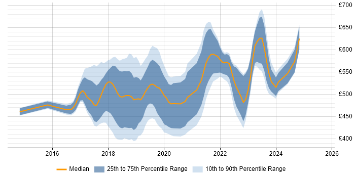 Contractor daily rate distribution trend for jobs in Surrey citing Microservices Contractor daily rate distribution trend for jobs in Surrey citing Microservices
