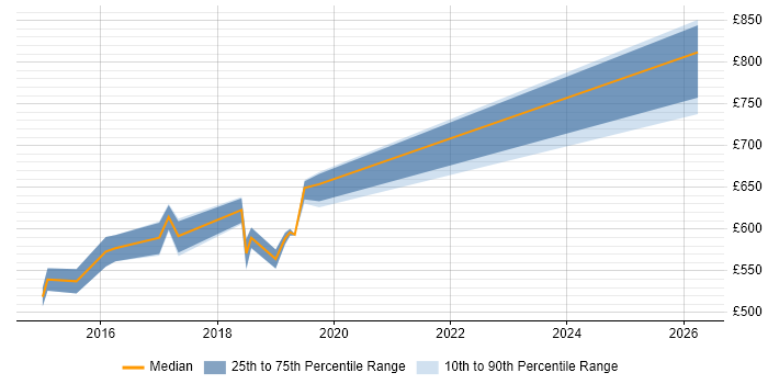 Contractor daily rate distribution trend for Microsoft 365 Architect job vacancies in Surrey