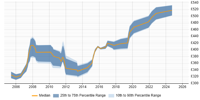Contractor daily rate distribution trend for jobs in Surrey citing Microsoft Analysis Services