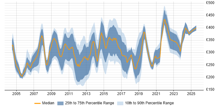 Contractor daily rate distribution trend for jobs in Surrey citing Microsoft Certification Contractor daily rate distribution trend for jobs in Surrey citing Microsoft Certification