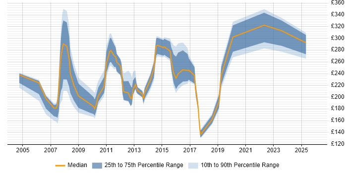 Contractor daily rate distribution trend for jobs in Surrey citing Microsoft Certified Professional