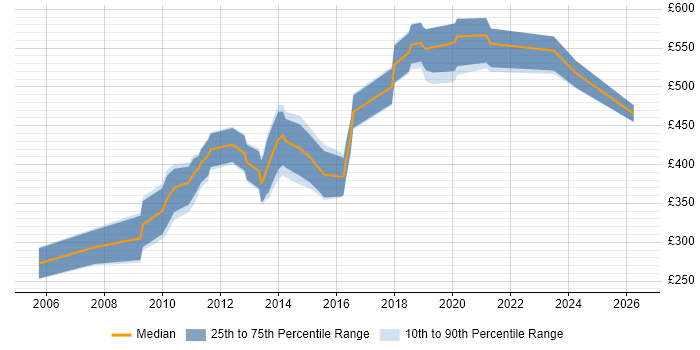 Contractor daily rate distribution trend for Microsoft Consultant job vacancies in Surrey