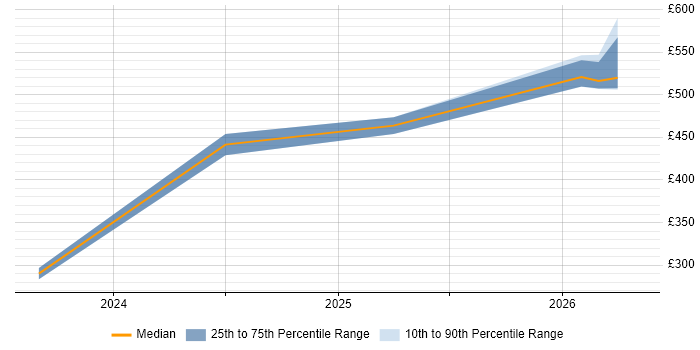 Contractor daily rate distribution trend for jobs in Surrey citing Microsoft Copilot