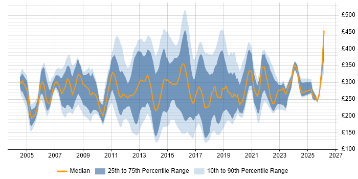 Contractor daily rate distribution trend for jobs in Surrey citing Microsoft Exchange