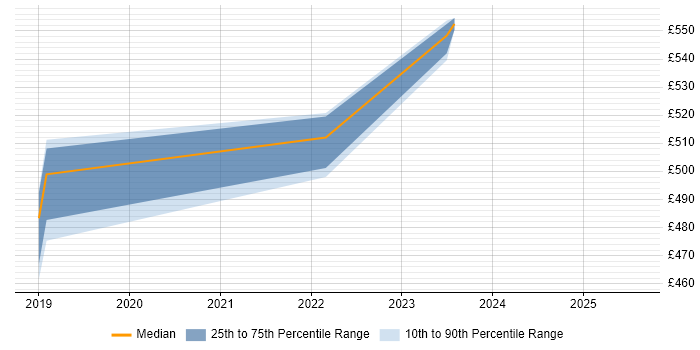 Contractor daily rate distribution trend for jobs in Surrey citing Microsoft Graph Contractor daily rate distribution trend for jobs in Surrey citing Microsoft Graph