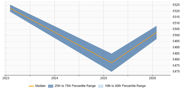 Contractor daily rate distribution trend for jobs in Surrey citing Microsoft Purview