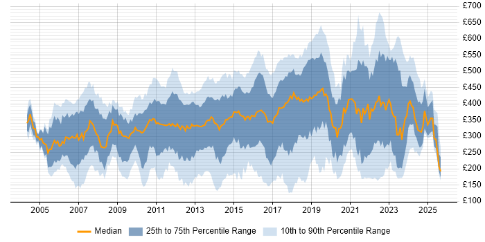 Contractor daily rate distribution trend for jobs in Surrey citing Microsoft