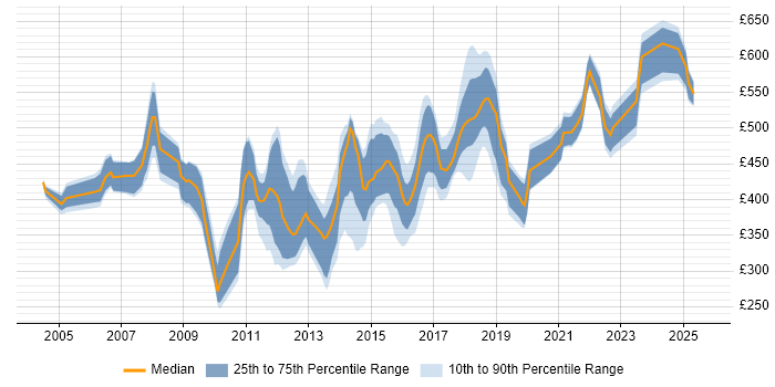 Contractor daily rate distribution trend for jobs in Surrey citing Middleware