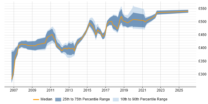 Contractor daily rate distribution trend for Migration Manager job vacancies in Surrey