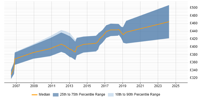 Contractor daily rate distribution trend for Migration Specialist job vacancies in Surrey