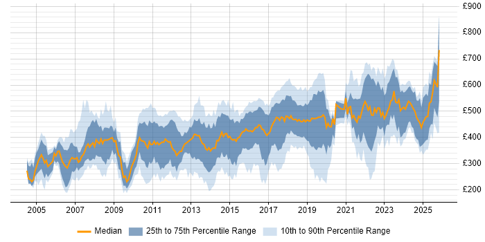 Contractor daily rate distribution trend for jobs in Surrey citing Migration