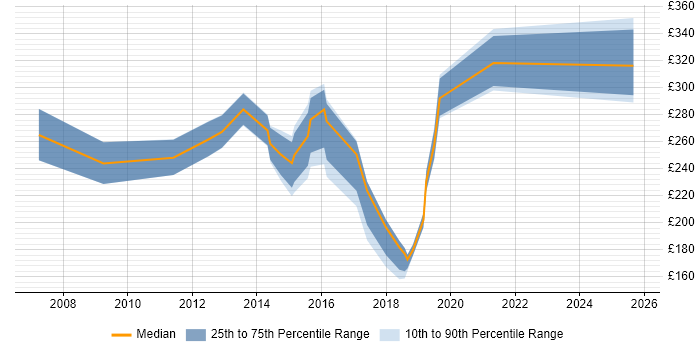 Contractor daily rate distribution trend for jobs in Surrey citing Mitel Contractor daily rate distribution trend for jobs in Surrey citing Mitel