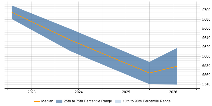 Contractor daily rate distribution trend for jobs in Surrey citing MLOps