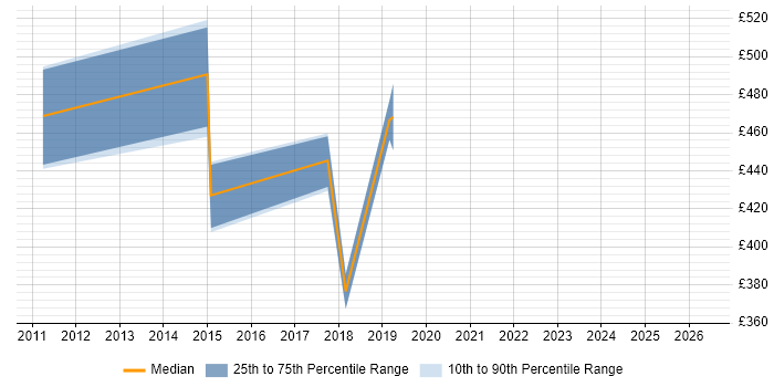 Contractor daily rate distribution trend for Mobile Architect job vacancies in Surrey