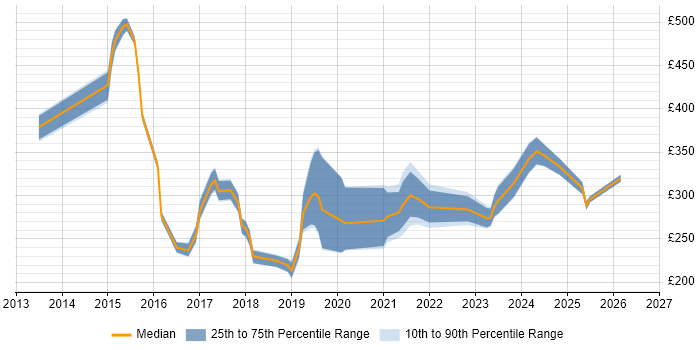 Contractor daily rate distribution trend for jobs in Surrey citing Mobile Device Management