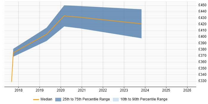 Contractor daily rate distribution trend for jobs in Surrey citing Mobile First