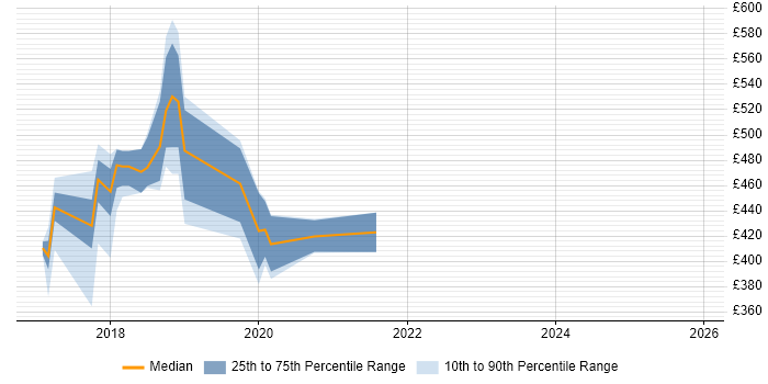 Contractor daily rate distribution trend for jobs in Surrey citing Mocha