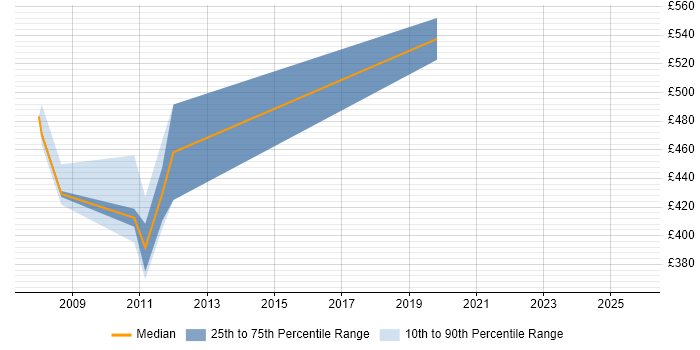 Contractor daily rate distribution trend for jobs in Surrey citing MODAF Contractor daily rate distribution trend for jobs in Surrey citing MODAF