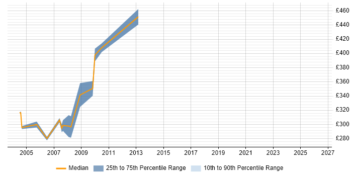 Contractor daily rate distribution trend for jobs in Surrey citing MOM