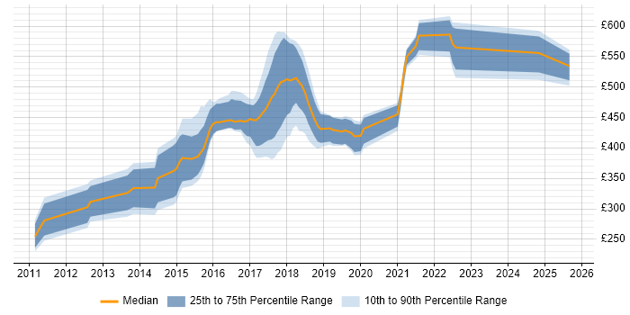 Contractor daily rate distribution trend for jobs in Surrey citing MongoDB