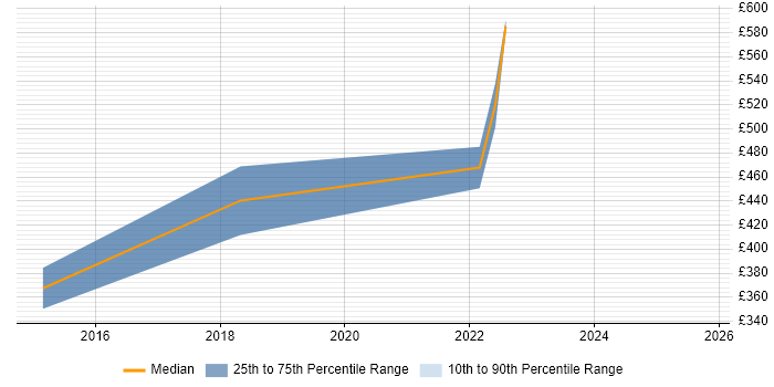 Contractor daily rate distribution trend for jobs in Surrey citing Monte Carlo Method