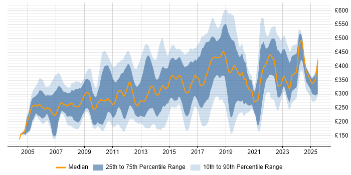 Contractor daily rate distribution trend for jobs in Surrey citing Microsoft Excel Contractor daily rate distribution trend for jobs in Surrey citing Microsoft Excel