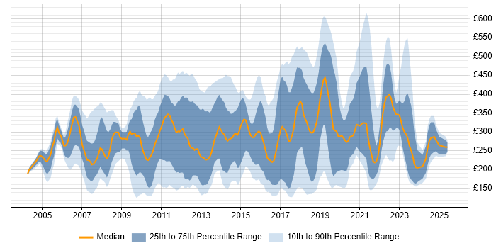 Contractor daily rate distribution trend for jobs in Surrey citing Microsoft Office