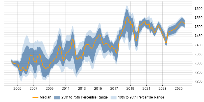 Contractor daily rate distribution trend for jobs in Surrey citing Microsoft Project