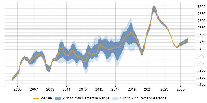 Contractor daily rate distribution trend for jobs in Surrey citing MS Visio