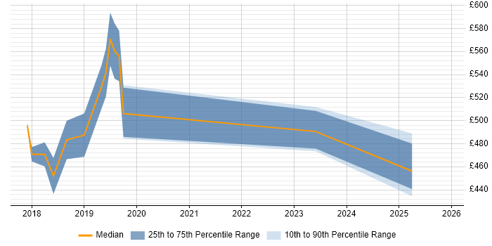 Contractor daily rate distribution trend for MuleSoft Developer job vacancies in Surrey