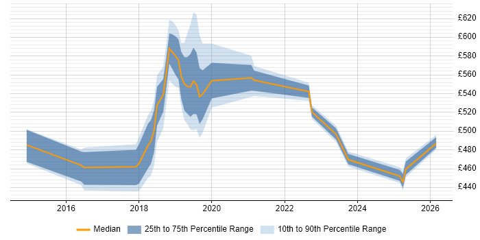 Contractor daily rate distribution trend for jobs in Surrey citing MuleSoft