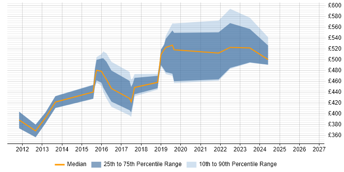 Contractor daily rate distribution trend for jobs in Surrey citing Multi-Factor Authentication
