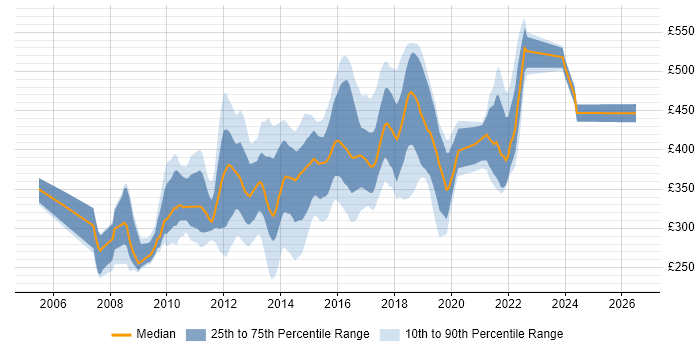 Contractor daily rate distribution trend for jobs in Surrey citing MVC