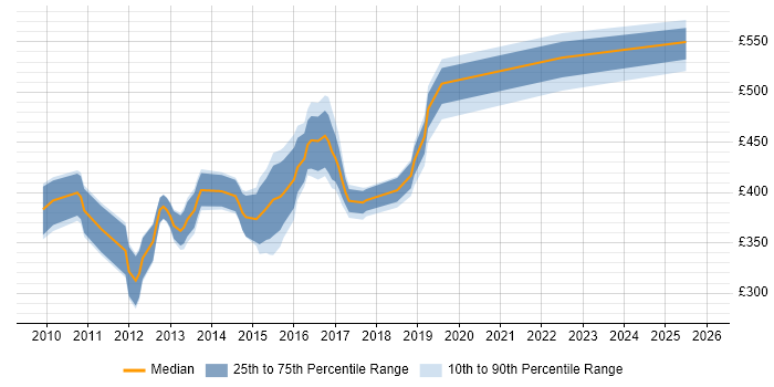 Contractor daily rate distribution trend for jobs in Surrey citing MVVM