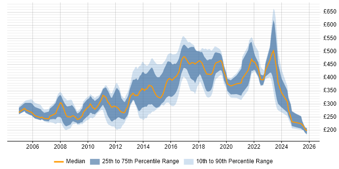 Contractor daily rate distribution trend for jobs in Surrey citing MySQL