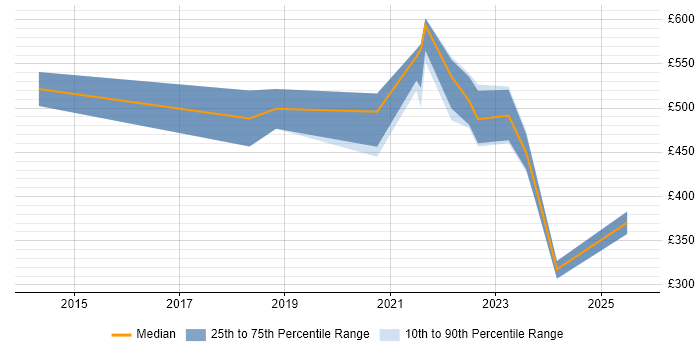 Contractor daily rate distribution trend for jobs in Surrey citing Natural Language Processing