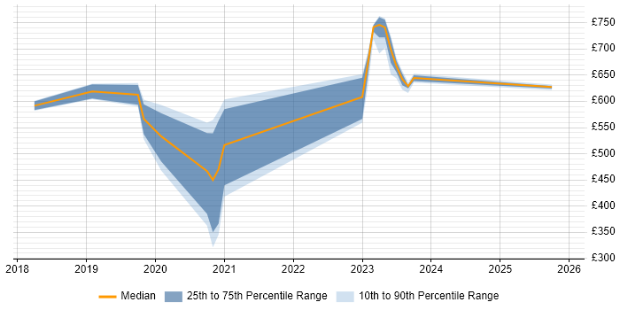 Contractor daily rate distribution trend for jobs in Surrey citing NCSC