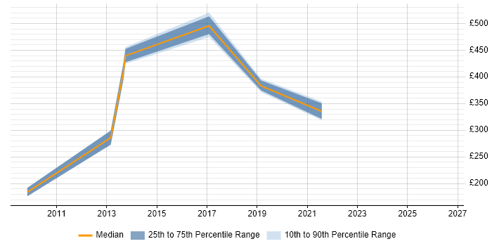 Contractor daily rate distribution trend for jobs in Surrey citing NEBOSH
