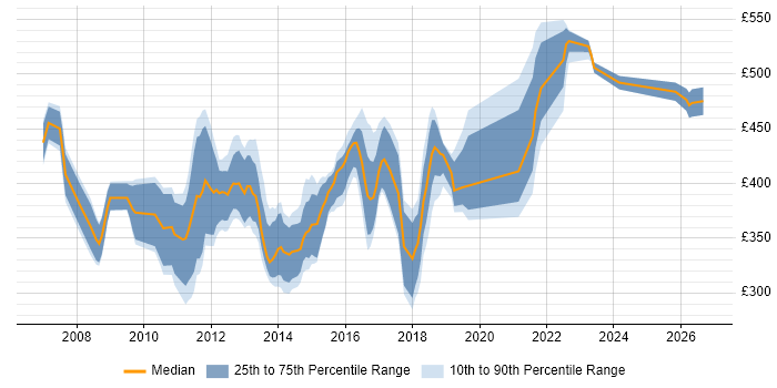 Contractor daily rate distribution trend for jobs in Surrey citing NetApp