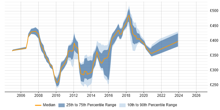 Contractor daily rate distribution trend for jobs in Surrey citing NetBackup