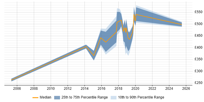 Contractor daily rate distribution trend for jobs in Surrey citing NetSuite