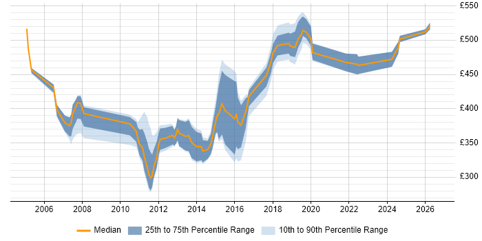 Contractor daily rate distribution trend for jobs in Surrey citing Network Design