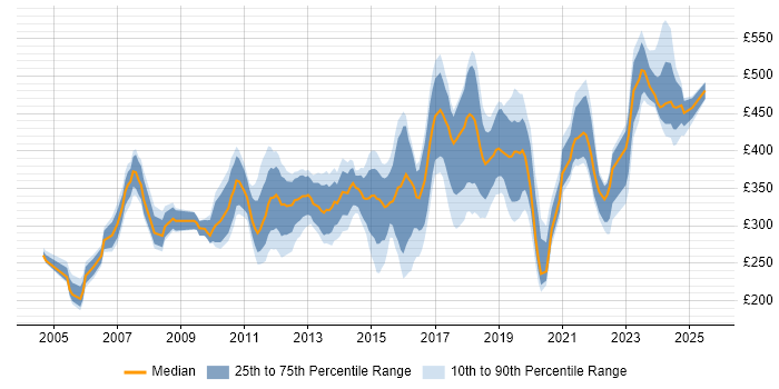 Contractor daily rate distribution trend for Network Engineer job vacancies in Surrey