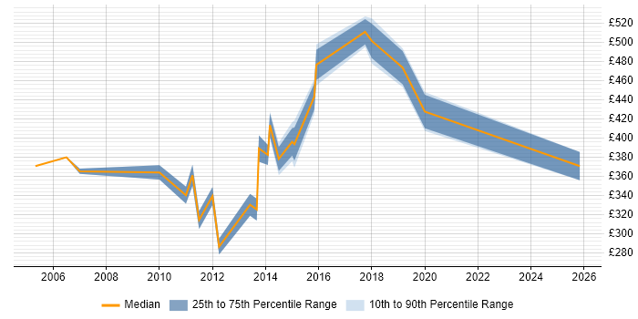 Contractor daily rate distribution trend for Network Project Manager job vacancies in Surrey