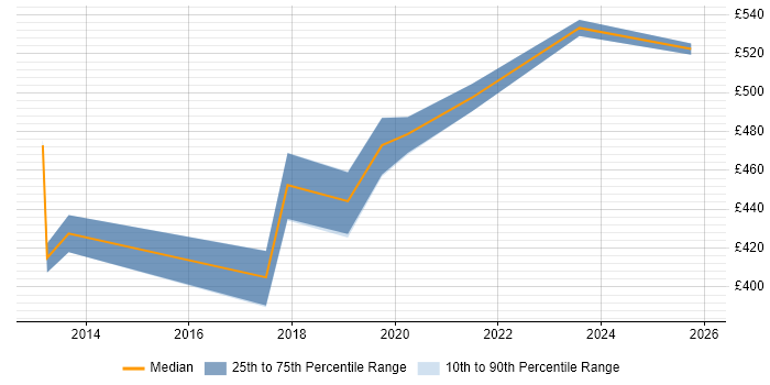 Contractor daily rate distribution trend for jobs in Surrey citing Network Segmentation