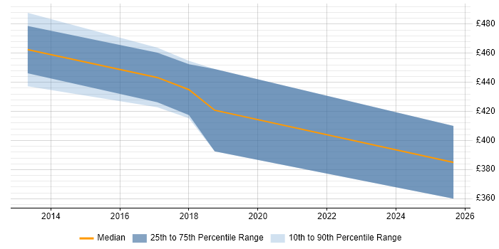 Contractor daily rate distribution trend for Network Services Manager job vacancies in Surrey Contractor daily rate distribution trend for Network Services Manager job vacancies in Surrey