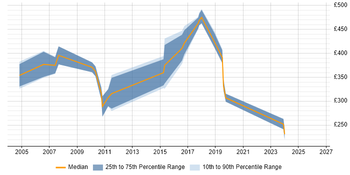 Contractor daily rate distribution trend for Network Specialist job vacancies in Surrey