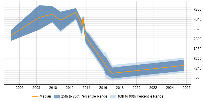 Contractor daily rate distribution trend for Network Support Analyst job vacancies in Surrey