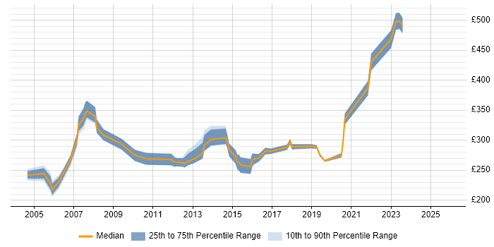 Contractor daily rate distribution trend for Network Support Engineer job vacancies in Surrey